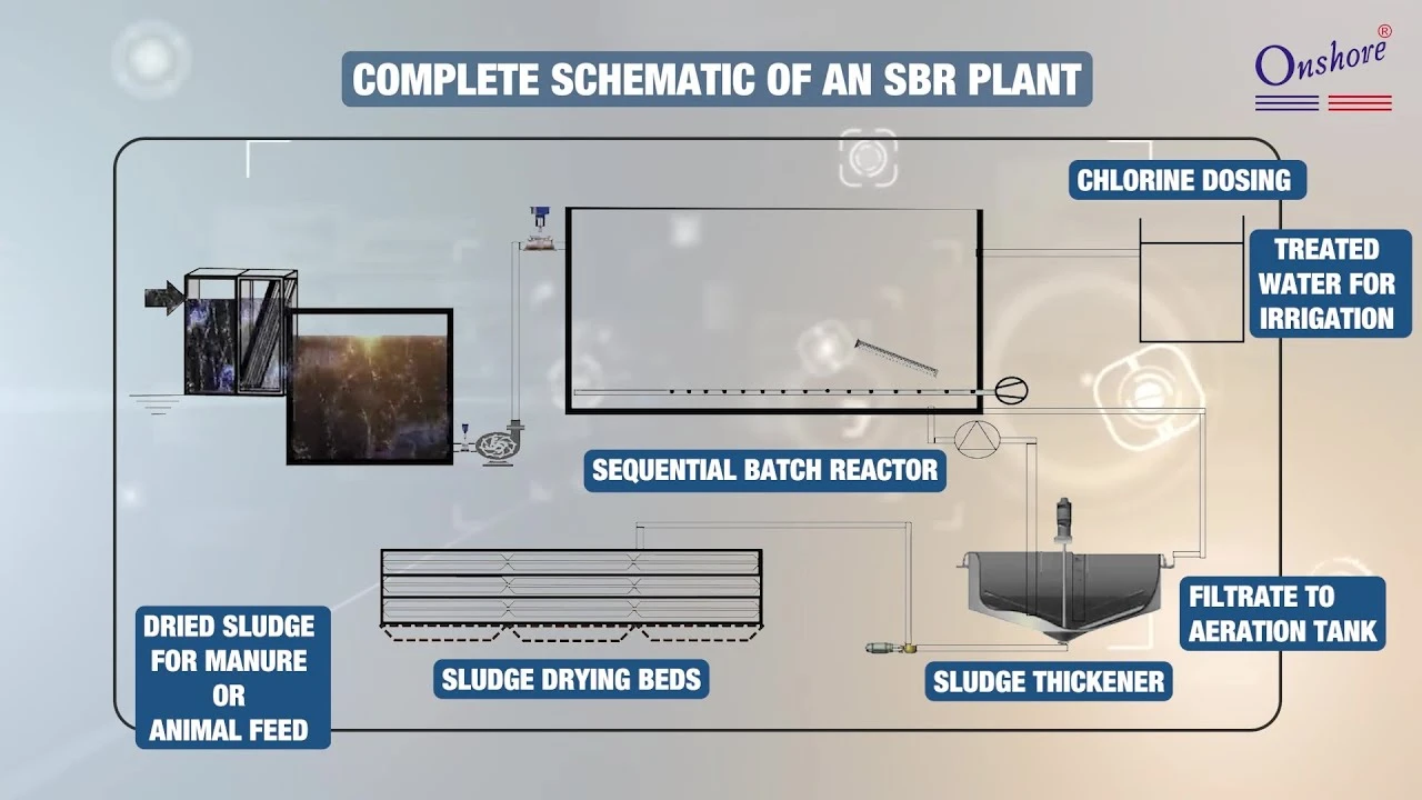 Proof of Concept | Project Proposal Video | Sewage Treatment Plant: Onshore Infra DFZA, Dubai